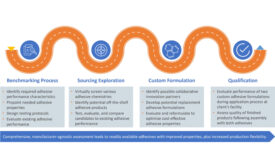 adhesive sourcing process