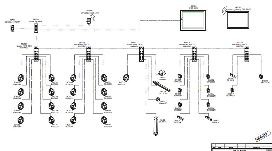 GCS topology and main components