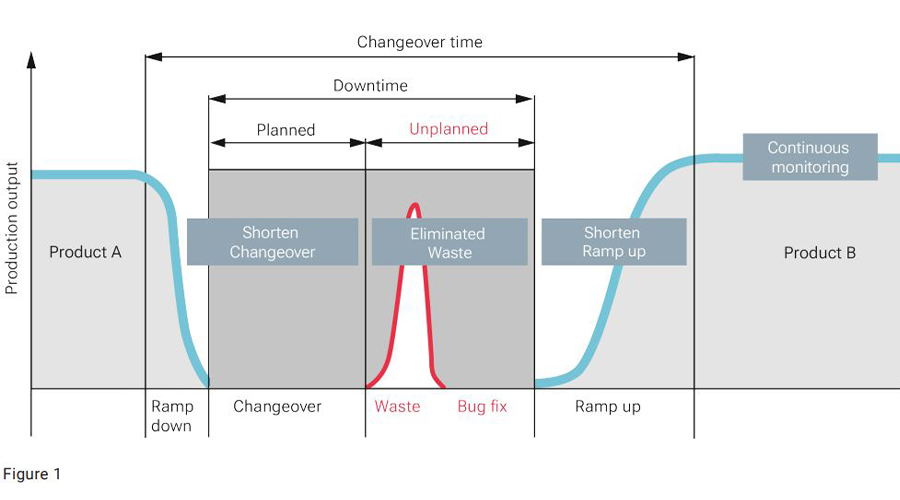 guided changeover - figure 1