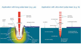 femtosecond lasers