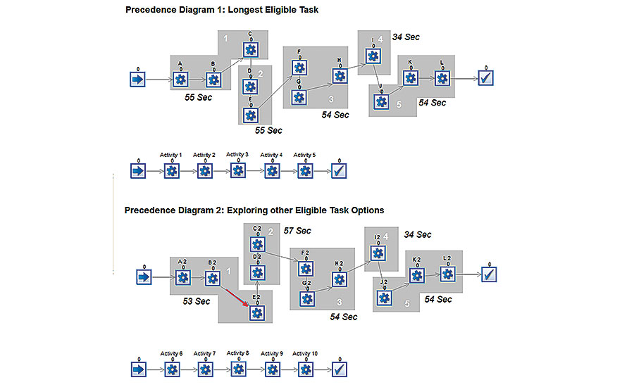 Assembly Line Balancing and Sequencing