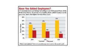 Reshoring Adds 171,000 U.S. Job in 2017