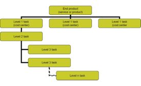 work breakdown structure