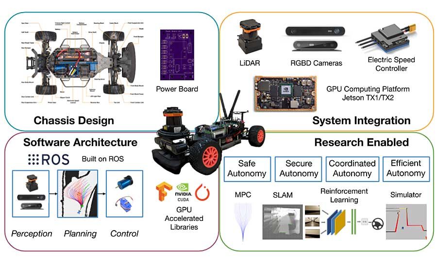 Penn Program Promotes Scaled-Down Autonomous Vehicle Racing | ASSEMBLY