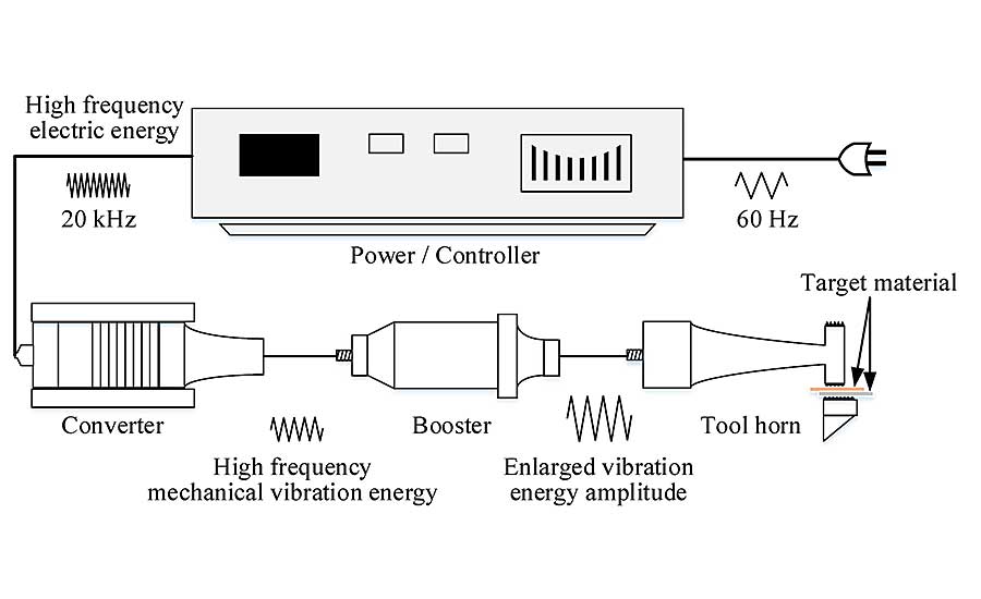 Ultrasonic sale welding frequency