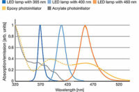 UV-curing adhesives