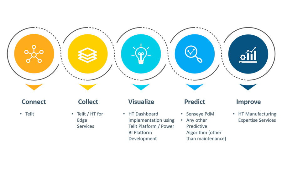 An IIoT Roadmap for Driving Productivity and Efficiency in Automotive ...