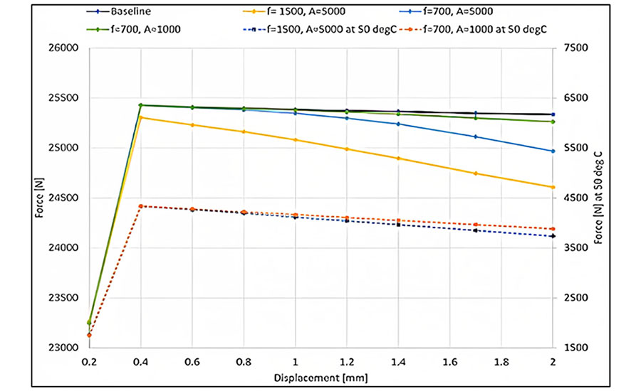 disassembly force at low-frequency oscillations