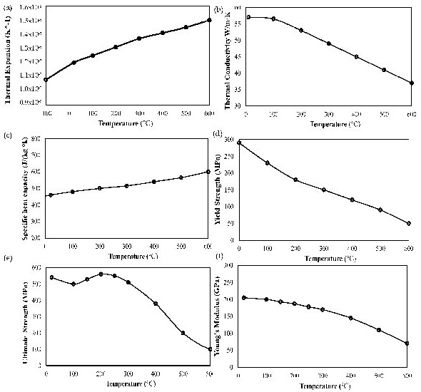 physical and mechanical properties of S235 steel