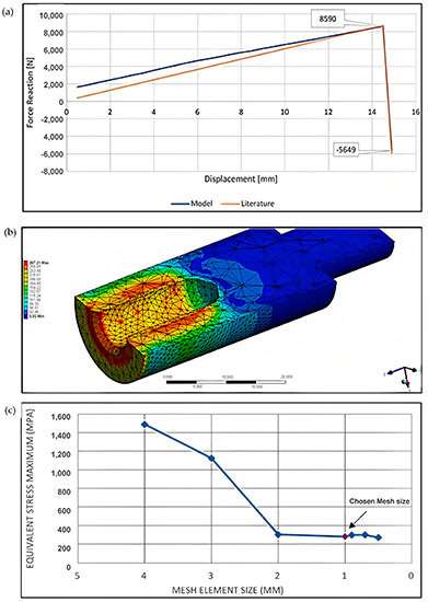 graphs displaying results of thermal-expansion-assisted disassembly testing
