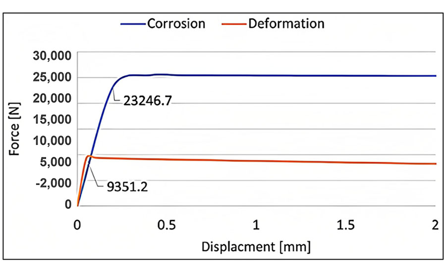 baseline disassembly force for the deformed and corroded joints