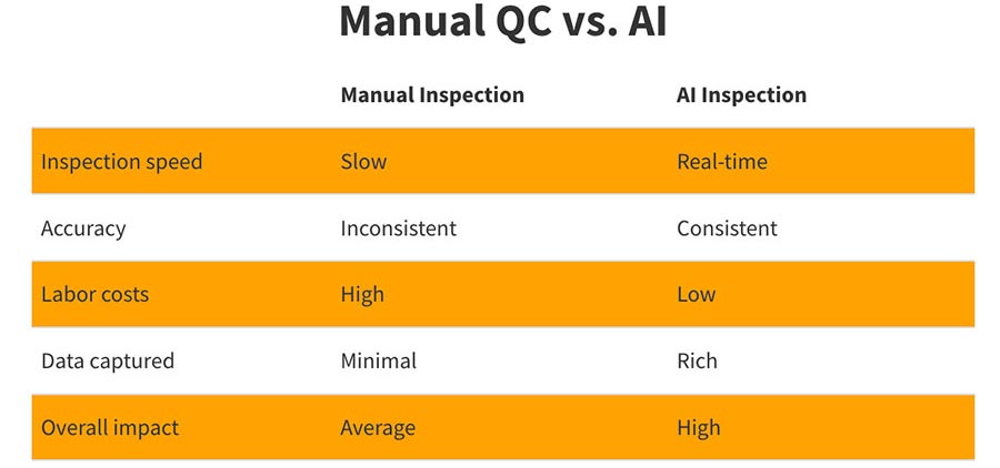 Manual quality control vs. AI inspection