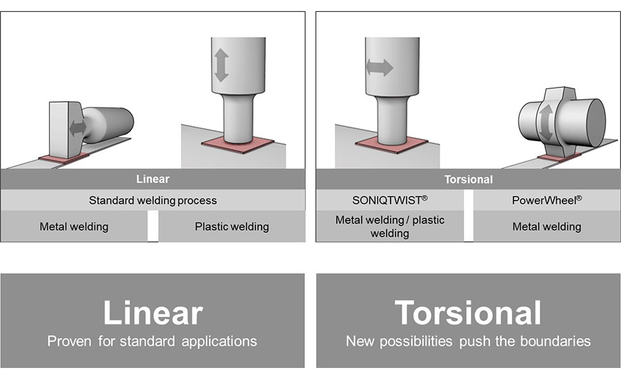 logitudinal welding vs. torsional welding