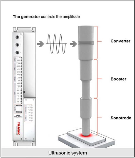 Soniqtwist equipment