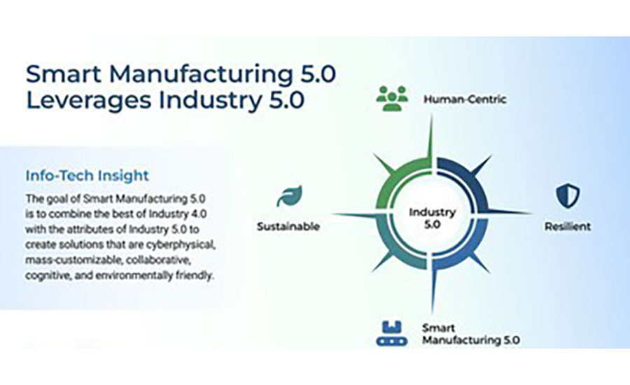 Smart Manufacturing 5.0
