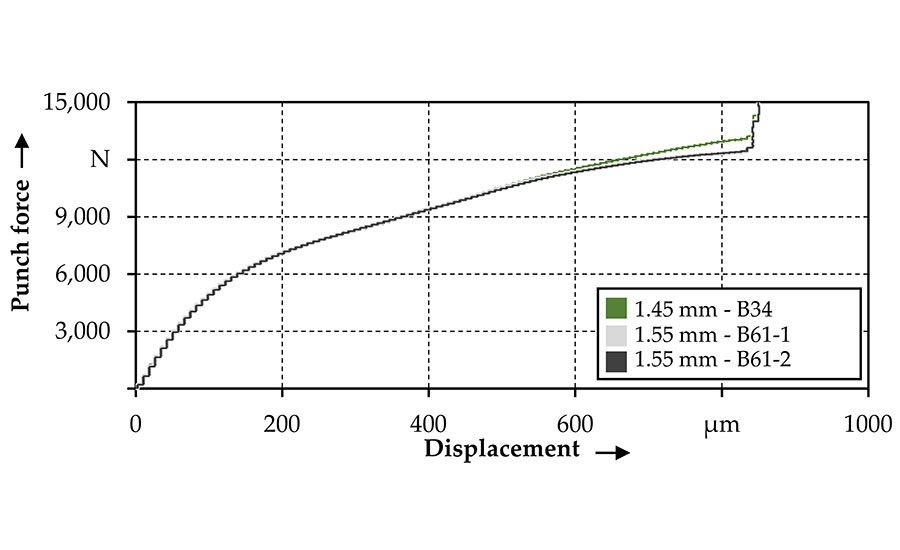 force-displacement curves for multi-pin vs. single-pin assemblies