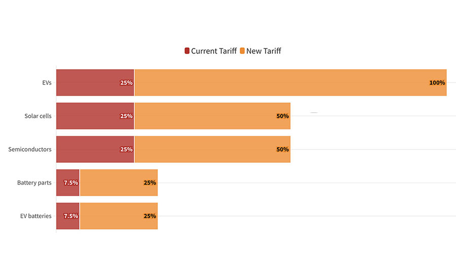 U.S. tariffs on Chinese imports