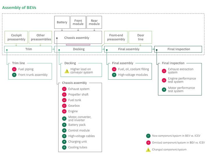 differences between assembling gas- and battery-powered vehicles