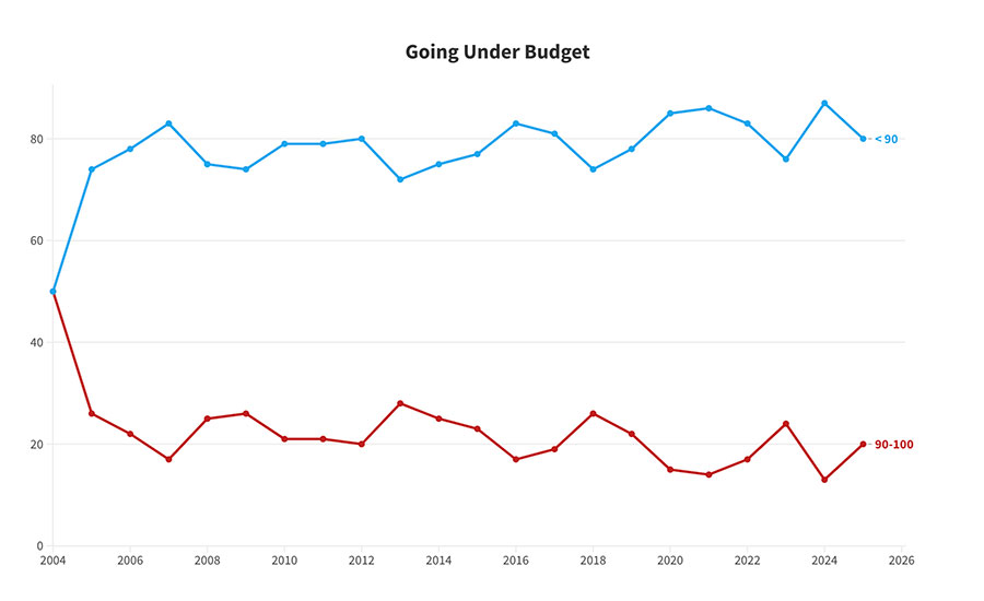 Going Under Budget