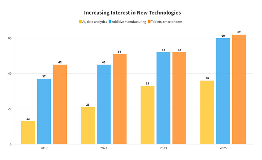 Increasing Interest in New Technologies