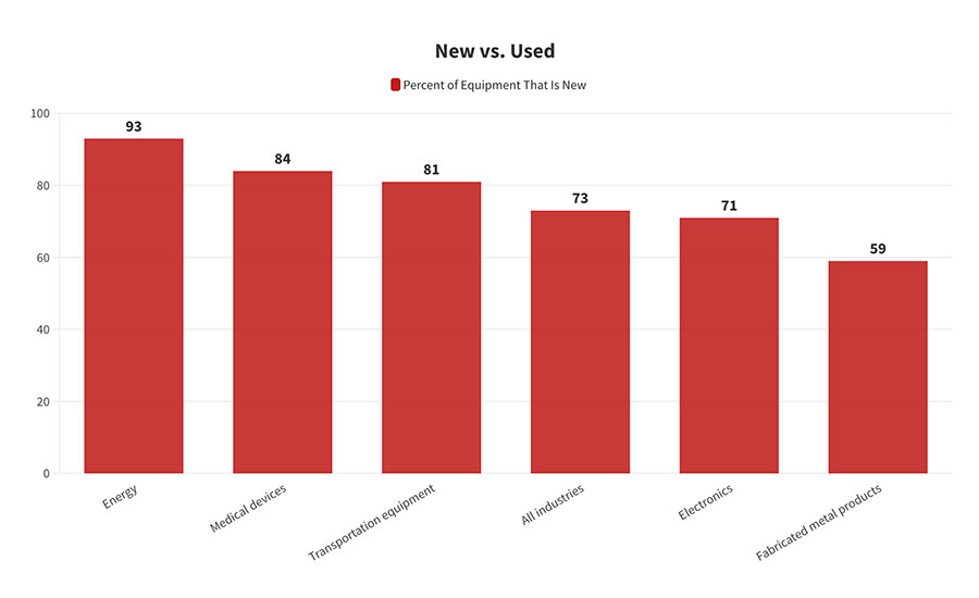 New vs. Used Equipment