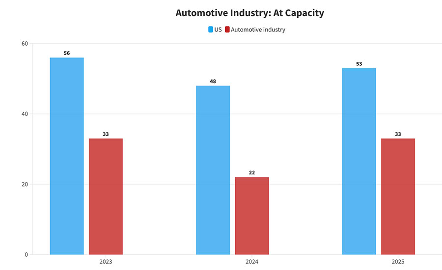 Automotive Industry: At Capacity