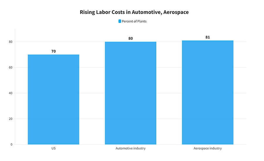 Rising Labor Costs in Automotive, Aerospace